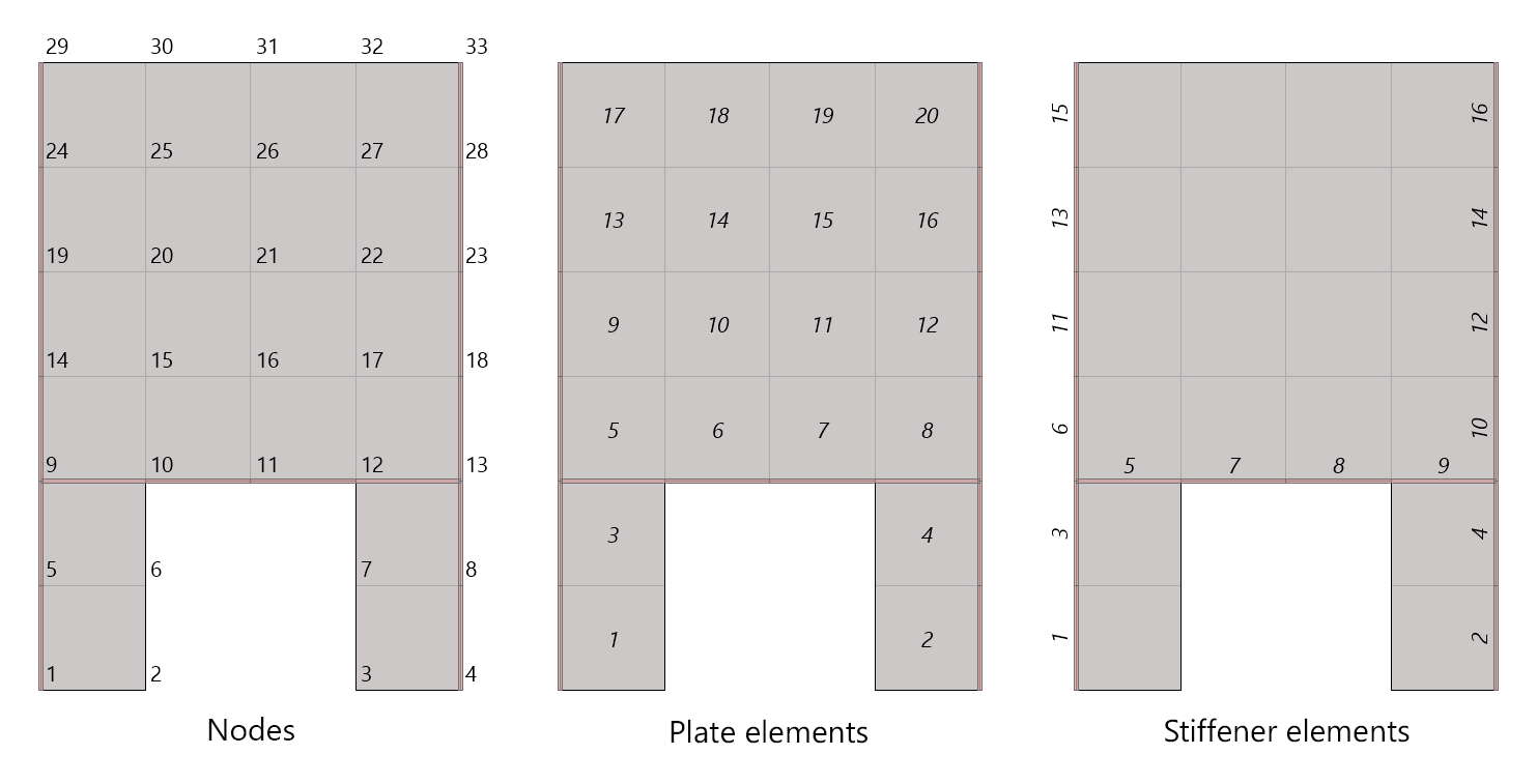 Node and Element Numbering